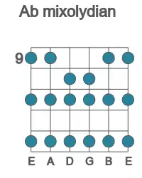 Guitar scale for mixolydian in position 9